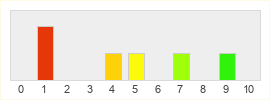 Répartition des notes de Adventure Quest Worlds