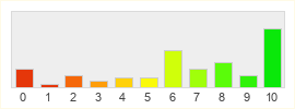 Répartition des notes de MapleStory