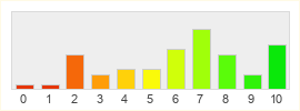 Répartition des notes de Istaria