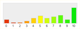 Répartition des notes de Fiesta Online